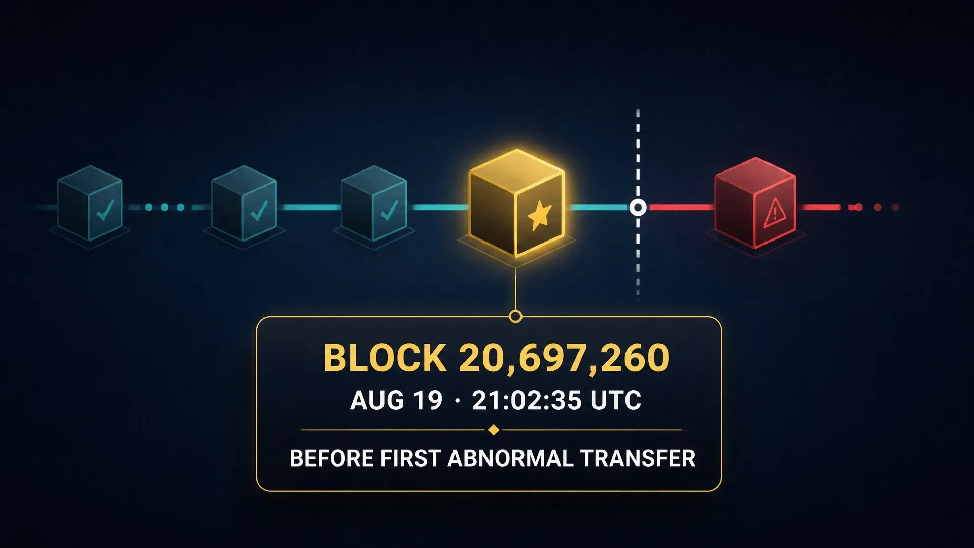 A blockchain timeline marks BounceBit block 20,697,260 immediately before the first abnormal transfer.