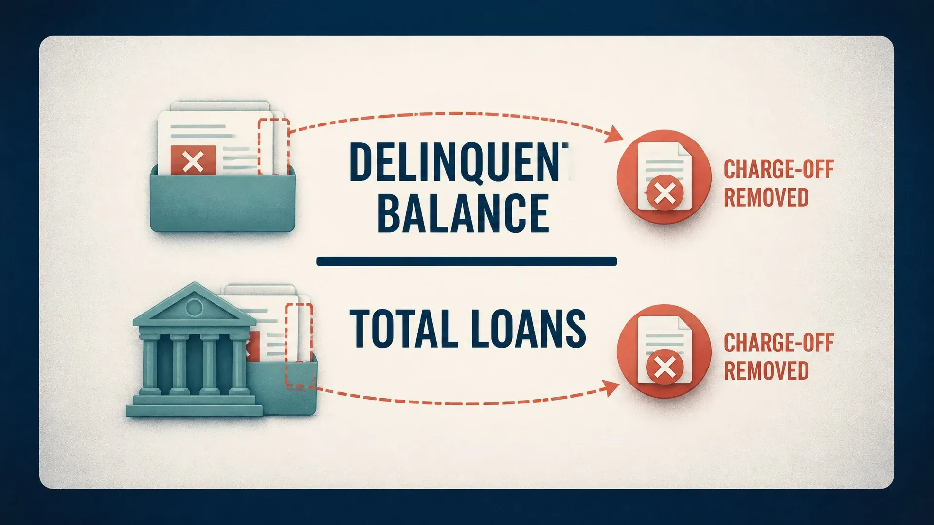 A diagram showing charged-off balances removed from both delinquent balances and total loans in bank reporting.