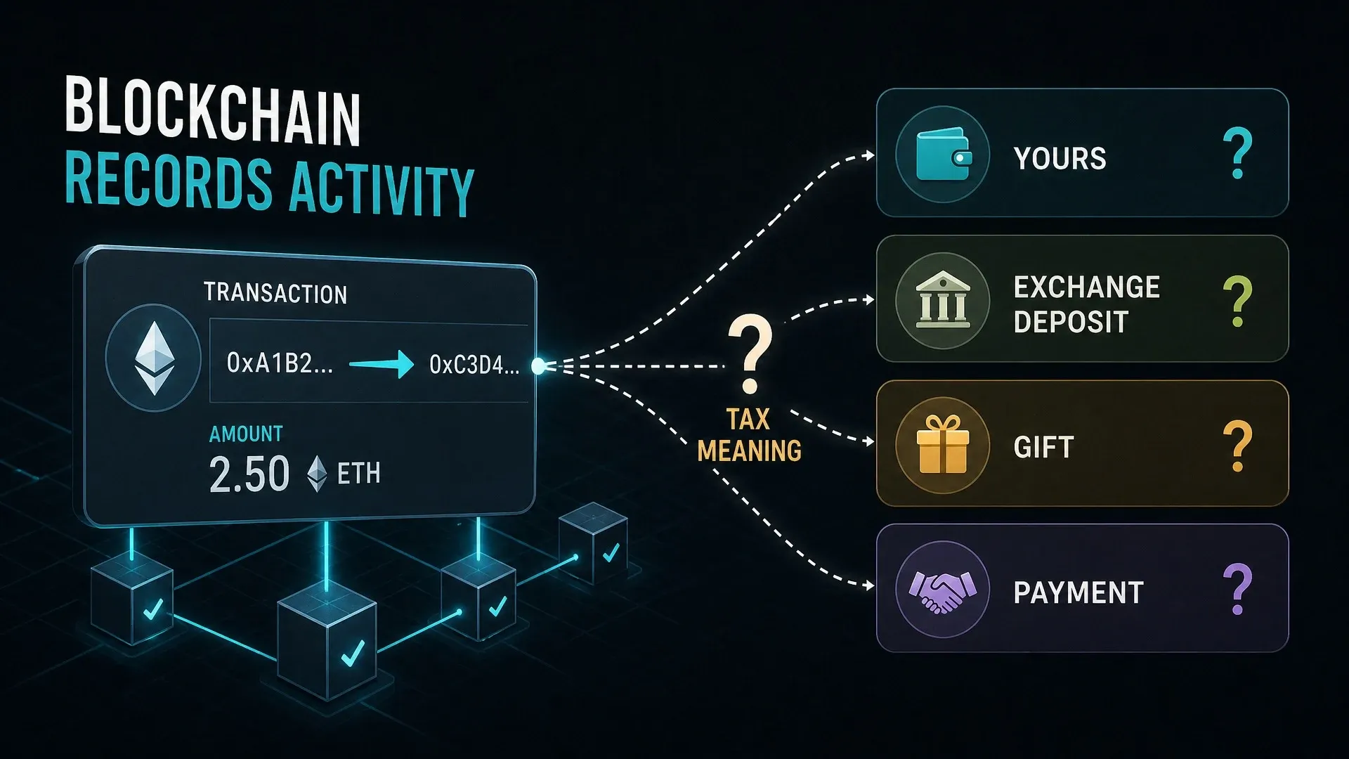 One blockchain transaction branching into possible own-wallet, exchange-deposit, gift, and payment meanings.