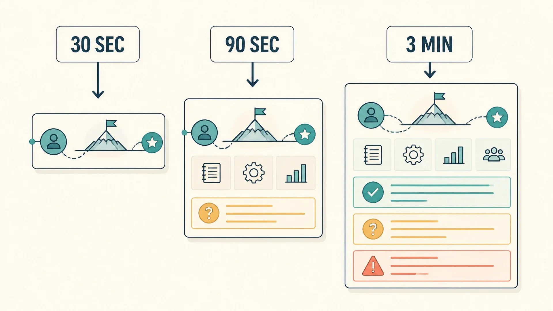 One interview experience is organized into 30-second, 90-second, and three-minute answer versions.