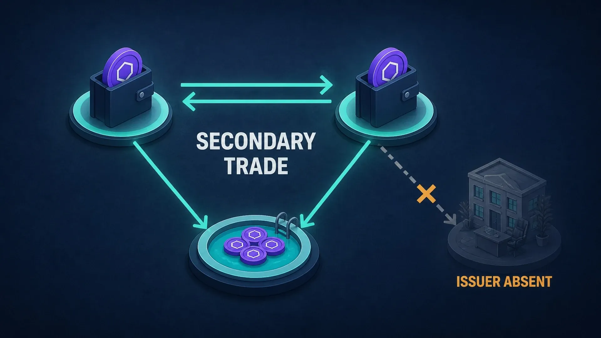 Two token holders exchange through a liquidity pool while the issuer sits outside the secondary trade.
