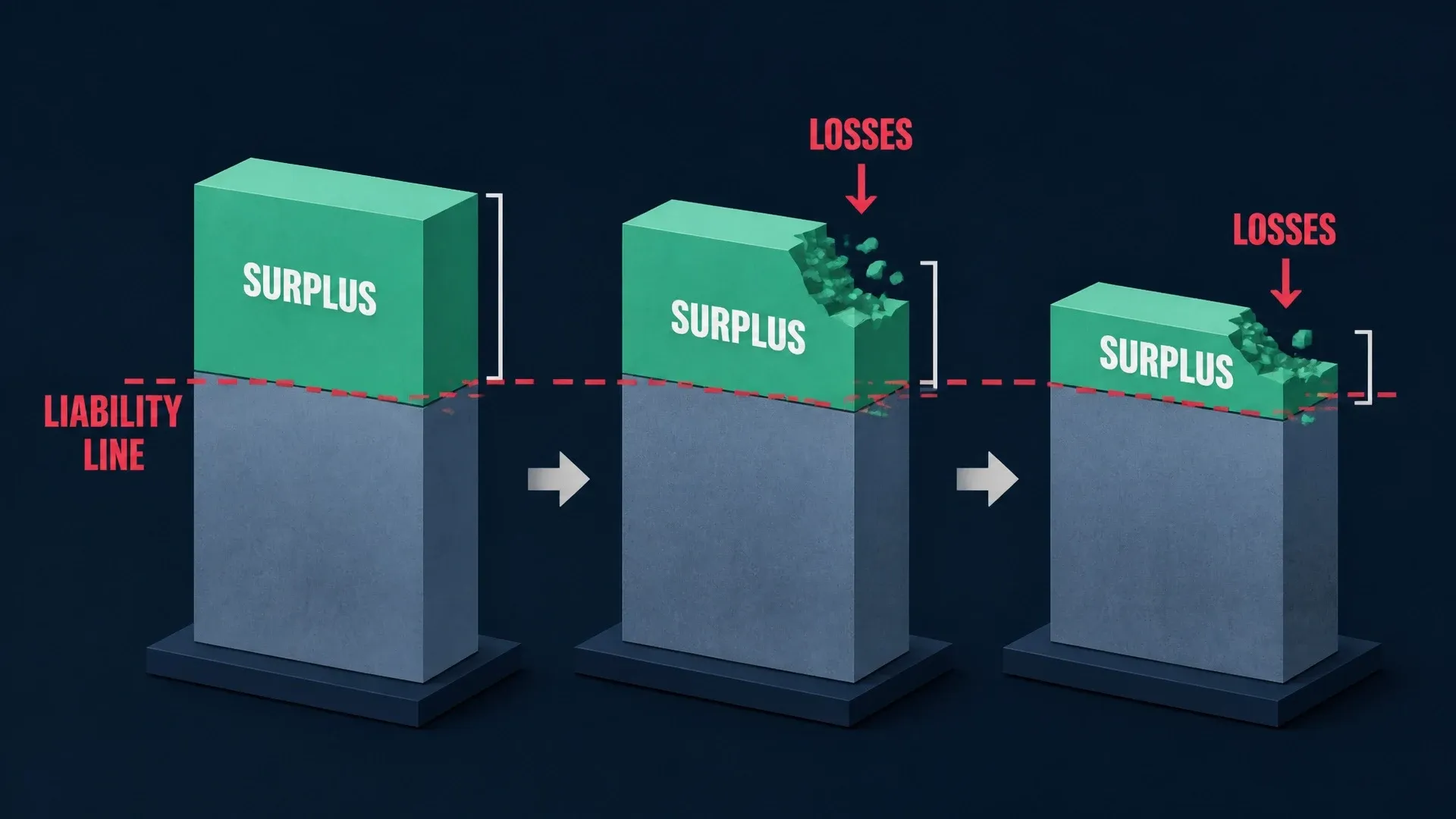 Three balance-sheet columns showing a surplus absorbing losses before assets fall below the liability line.