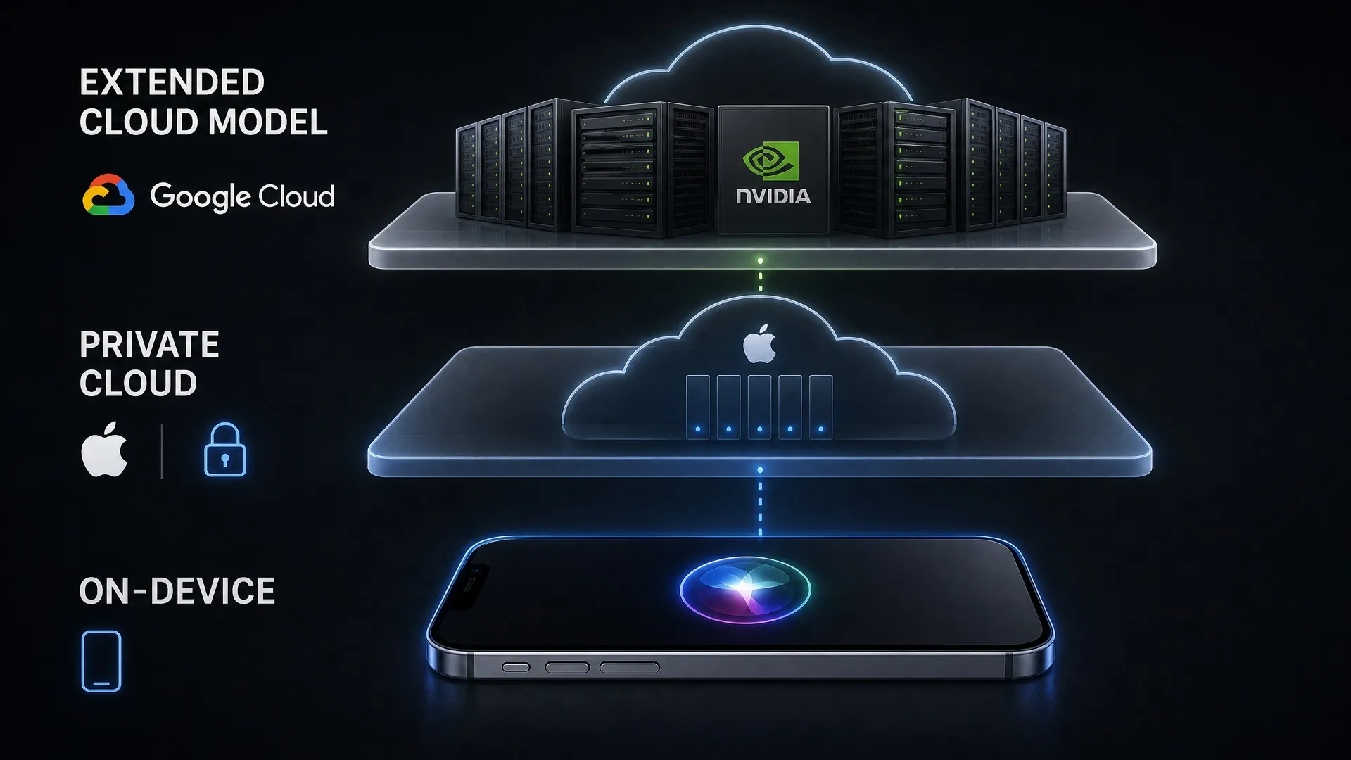 A three-level diagram showing on-device AI, Apple Private Cloud Compute, and an extended cloud model.