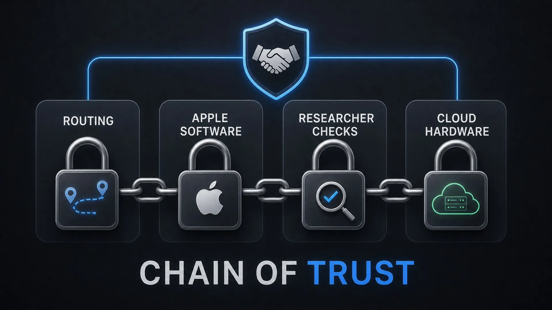 A chain-of-trust diagram linking request routing, Apple software, researcher verification, and confidential cloud hardware.