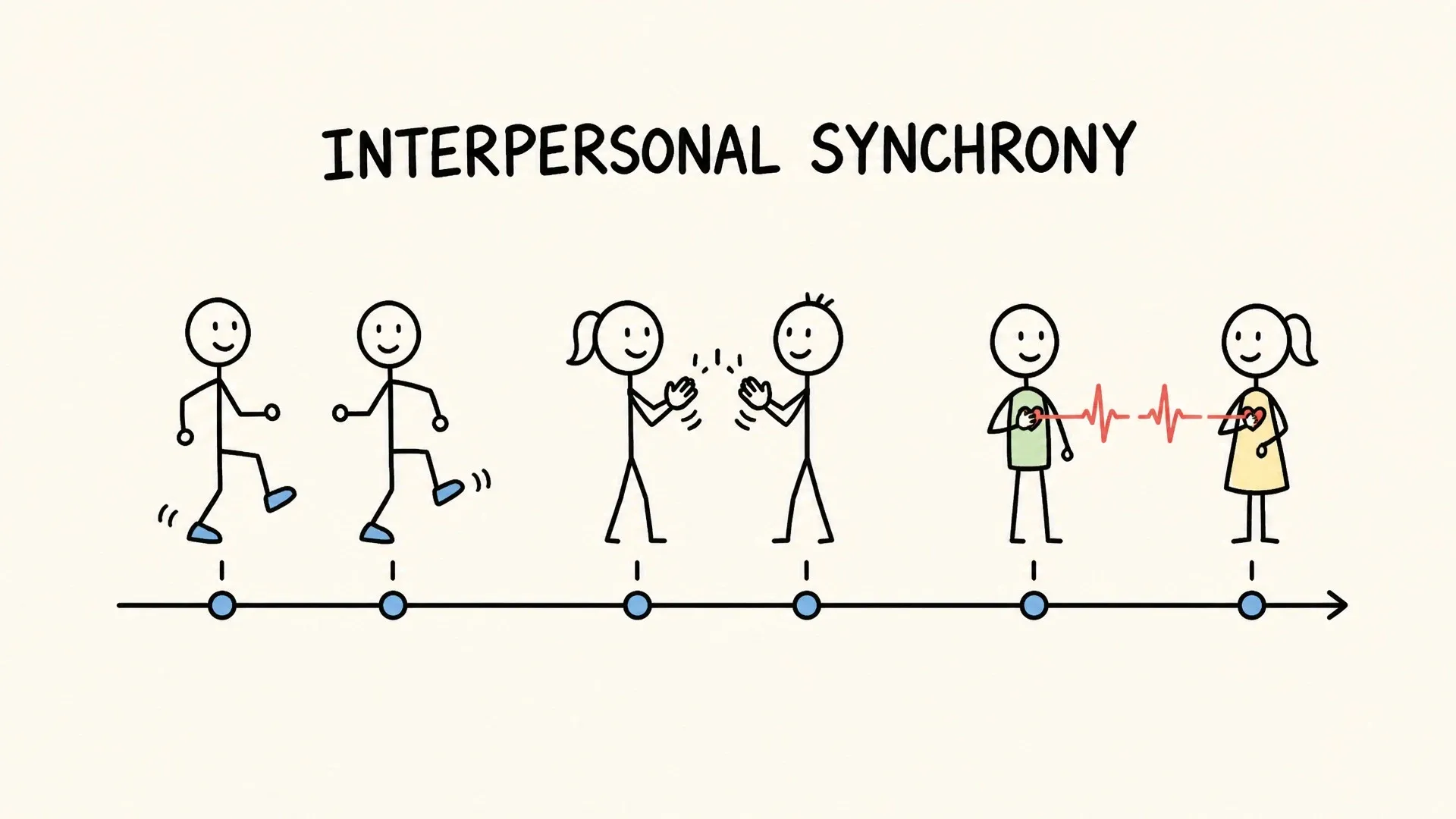 A timeline of pairs walking, clapping, and moving together beneath the label interpersonal synchrony.
