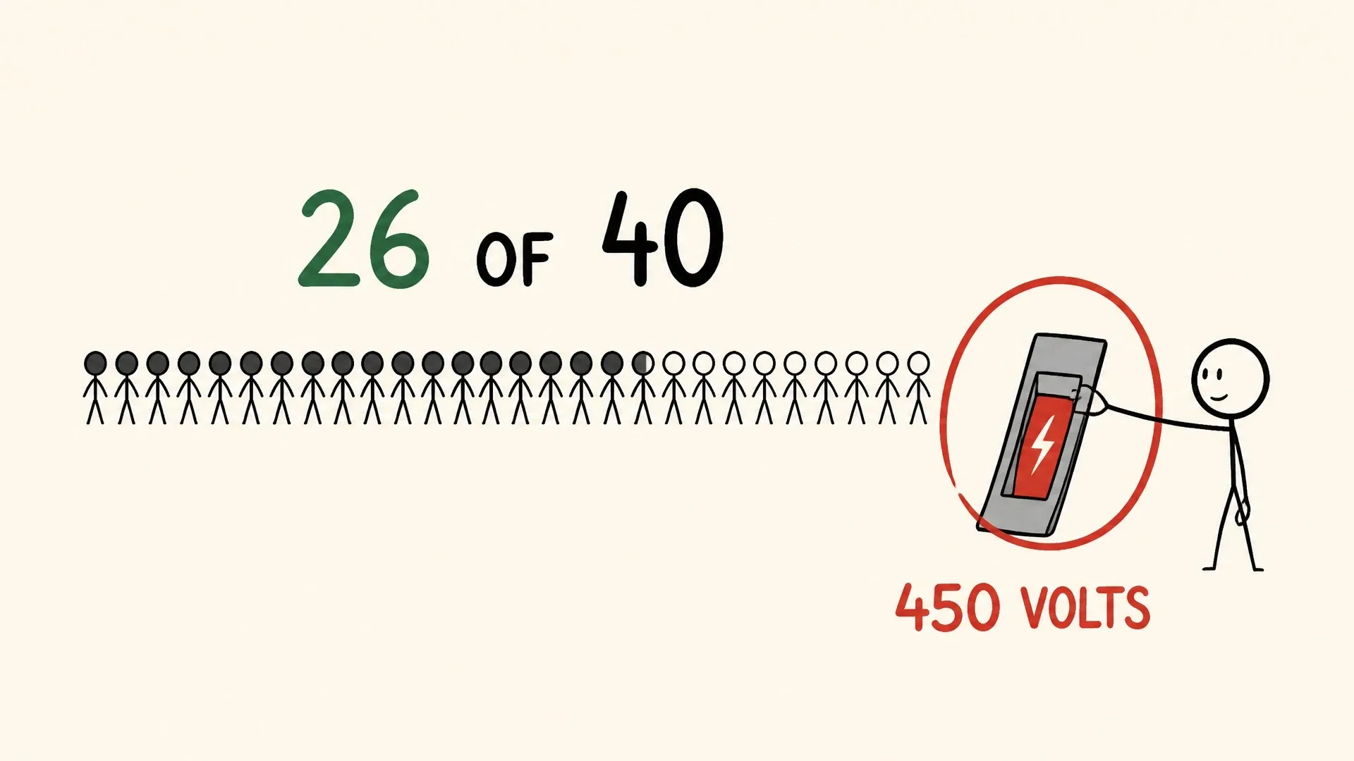Twenty-six of forty figures continue toward a control marked 450 volts in a diagram of Milgram's best-known condition.