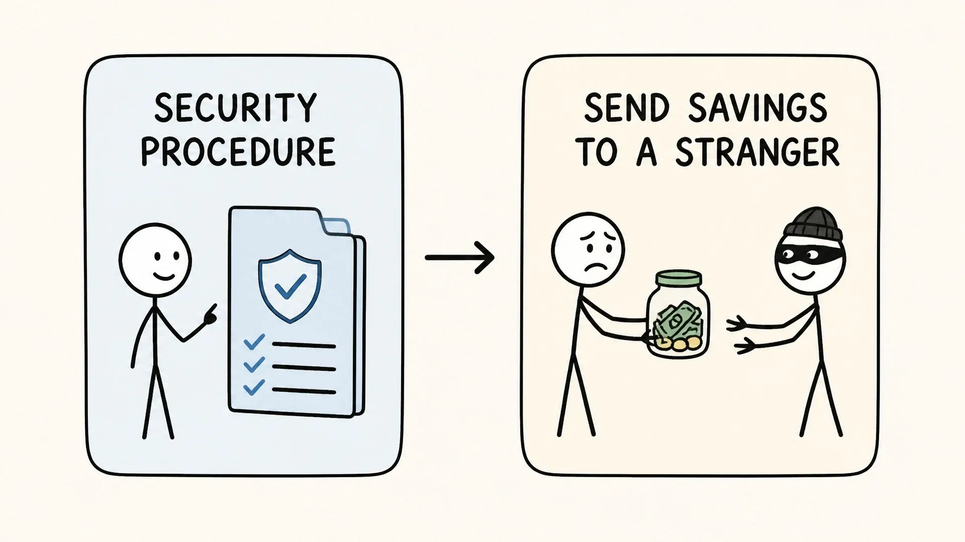 A security procedure is translated into the concrete result of sending savings to a stranger.